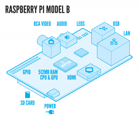 raspberry-pi-model-b-layout