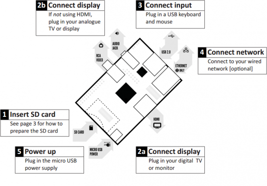 Raspberry Pi Quick Start Guide für Einsteiger